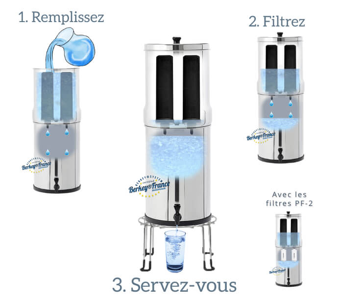 Choisir son filtre à eau Berkey® France Millenium